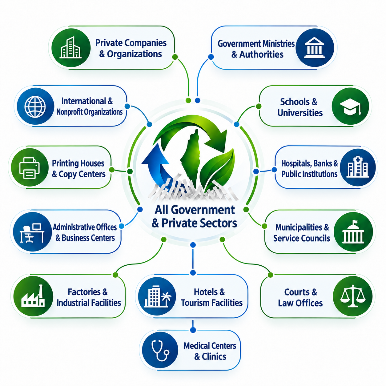 Government and private sectors served by Ommar El Ard